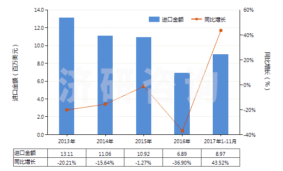 2013-2017年11月中國(guó)氯丁二烯橡膠板、片、帶(HS40024990)進(jìn)口總額及增速統(tǒng)計(jì)